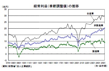 経常利益（季節調整値）の推移