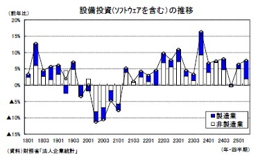 設備投資(ｿﾌﾄｳｪｱを含む）の推移