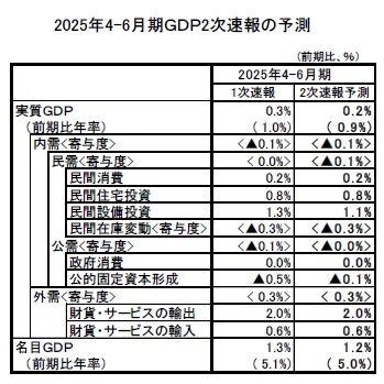 2025年4-6月期GDP2次速報の予測