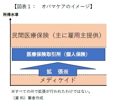【図表1: オバマケアのイメージ】