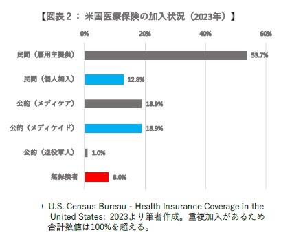 【図表2:米国医療保険の加入状況(2023年)】