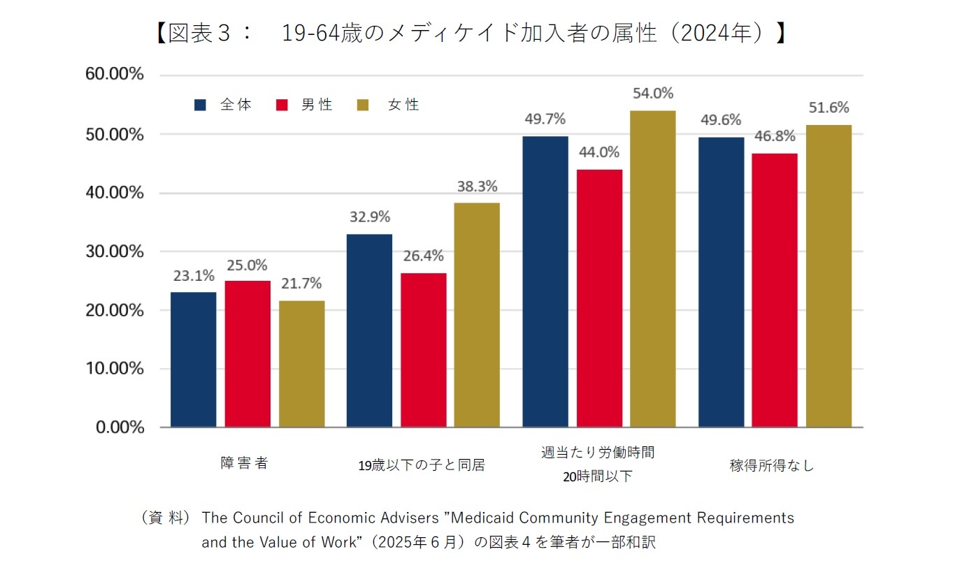 【図表3：19-64歳のメディケイド加入者の属性（2024年）】