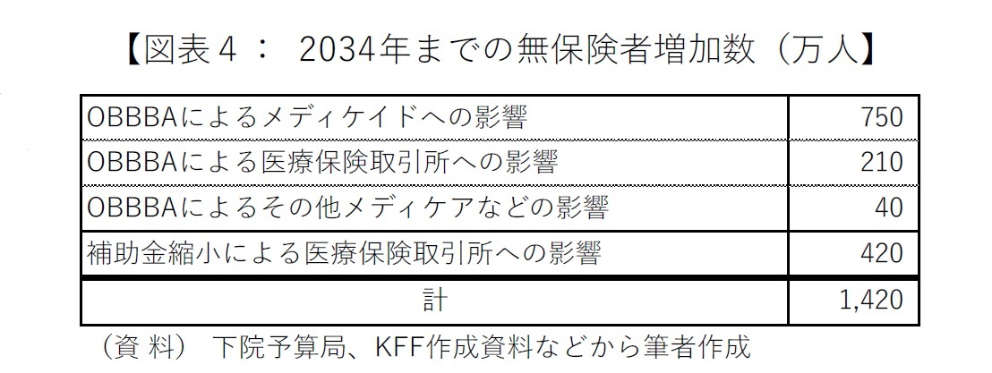 【図表4：2034年までの無保険者増加数（万人】