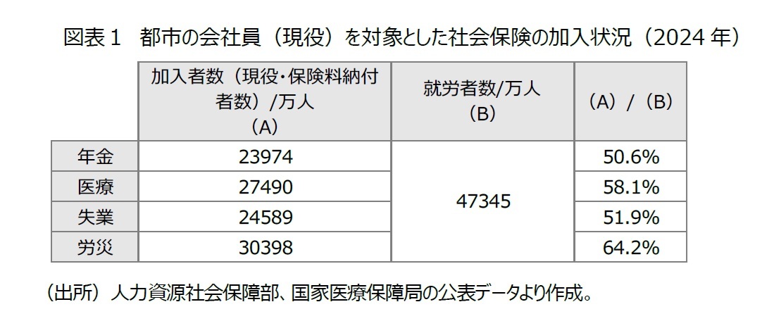 図表１　都市の会社員（現役）を対象とした社会保険の加入状況（2024年）