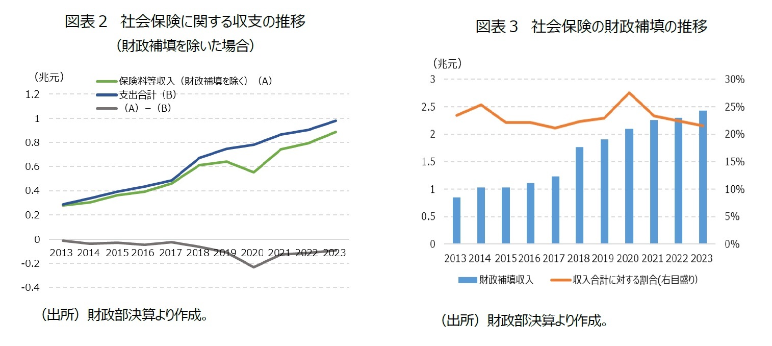 図表２　社会保険に関する収支の推移（財政補填を除いた場合）/図表３　社会保険の財政補填の推移