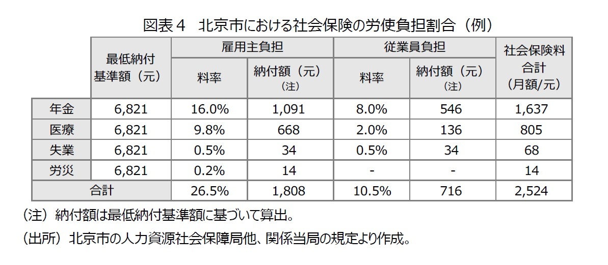 図表４　北京市における社会保険の労使負担割合（例）