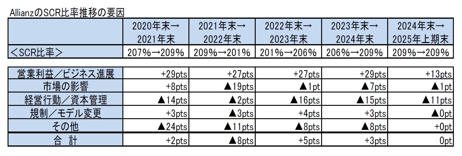 AllianzのSCR比率推移の要因