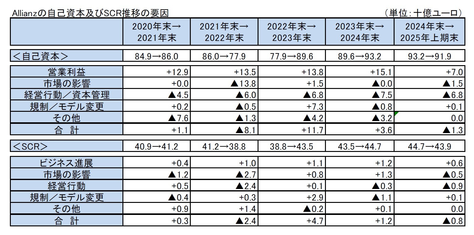 Allianzの自己資本及びSCR推移の要因