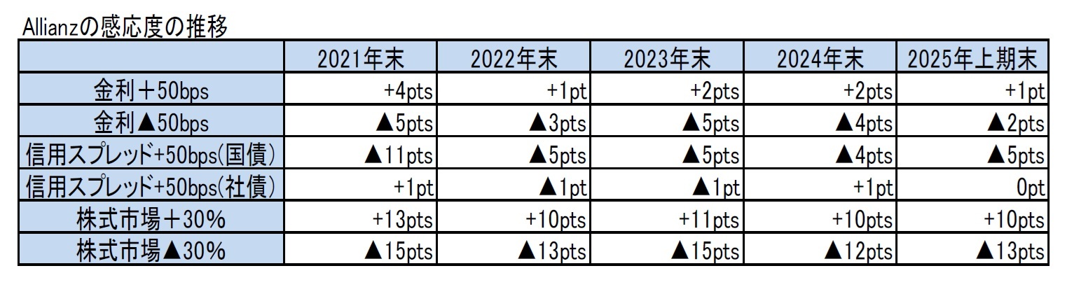 Allianzの感応度の推移