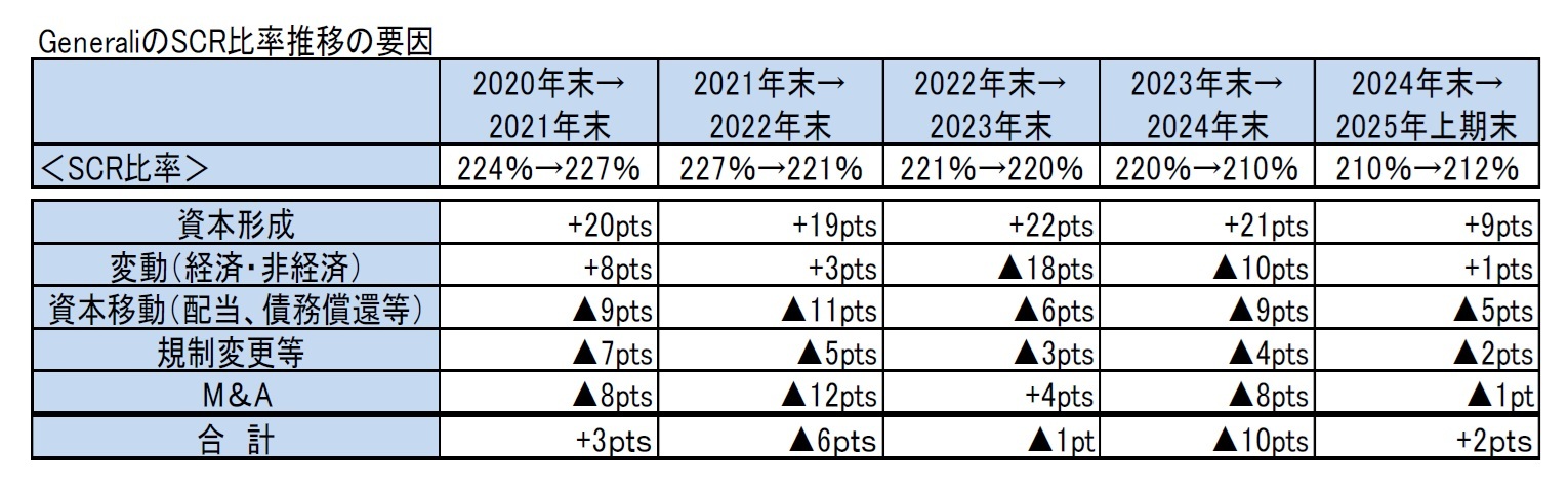 GeneraliのSCR比率推移の要因