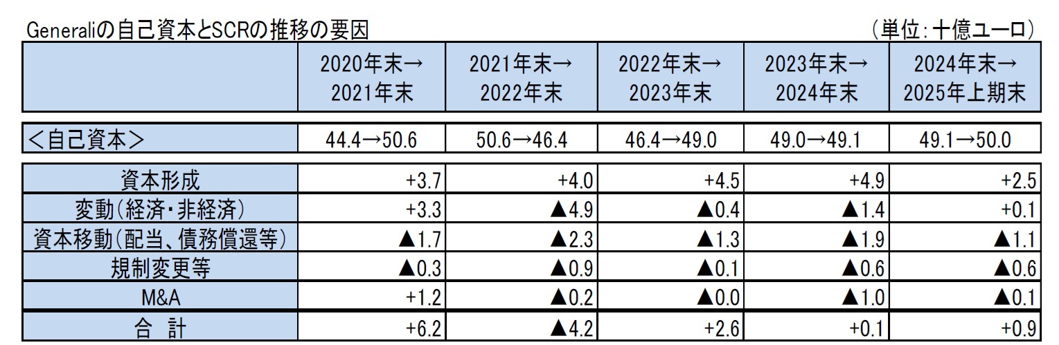 Generaliの自己資本とSCRの推移の要因