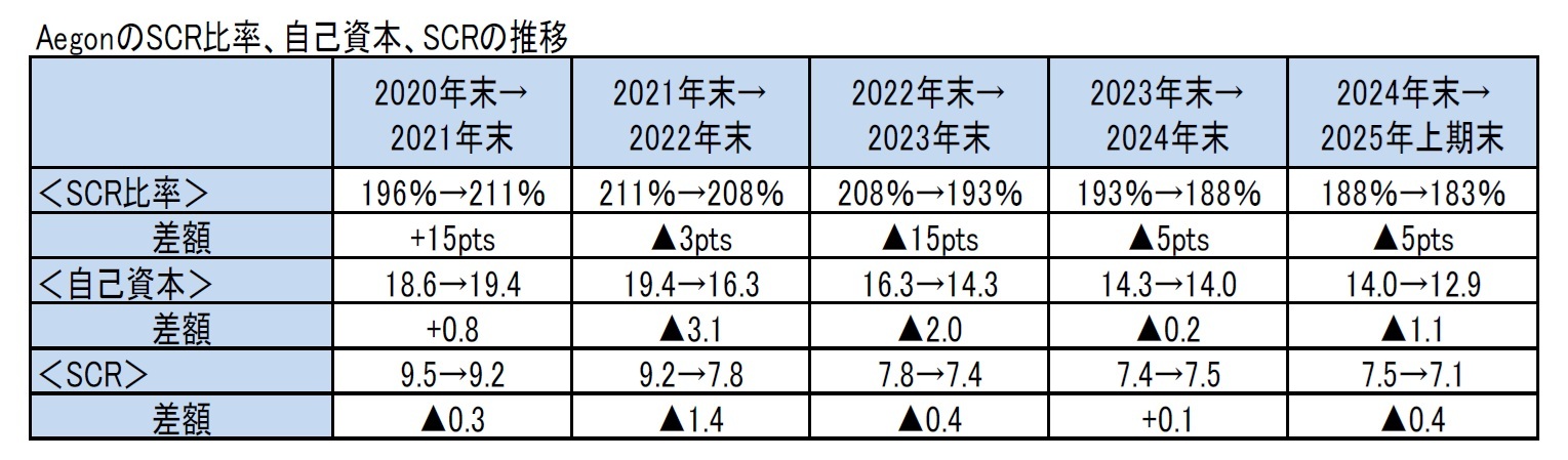 AegonのSCR比率、自己資本、SCRの推移