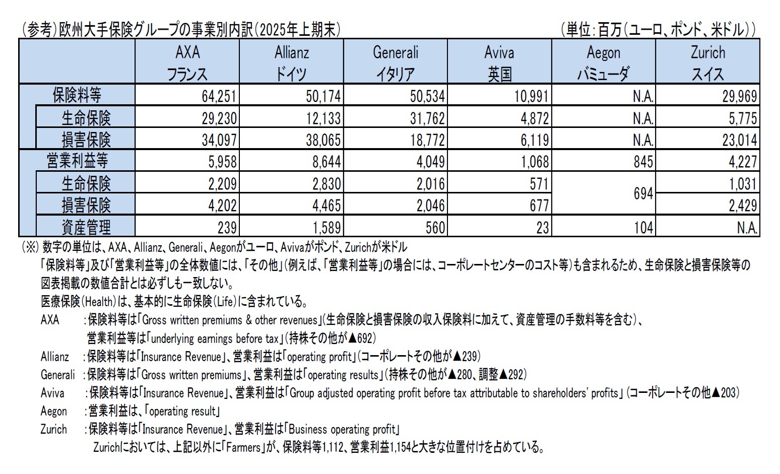 （参考）欧州大手保険グループの事業別内訳（2025年上期末）