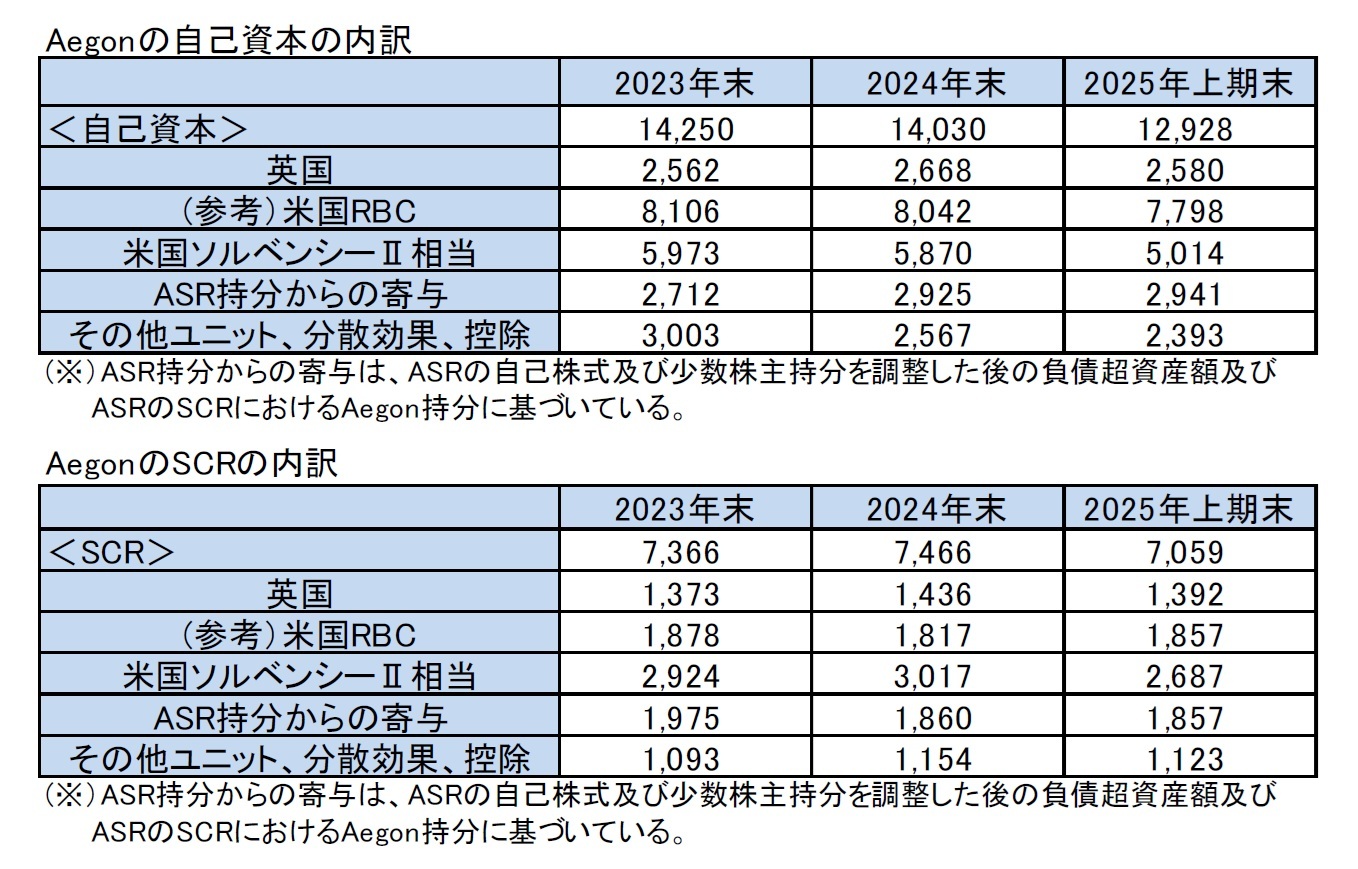 Aegonの自己資本の内訳/AegonのSCRの内訳