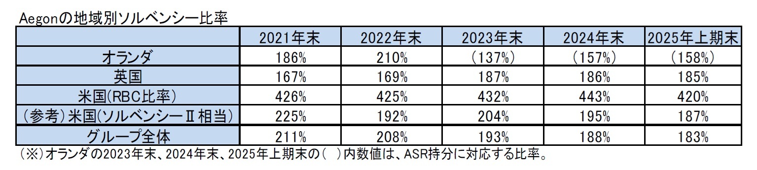 Aegonの地域別ソルベンシー比率