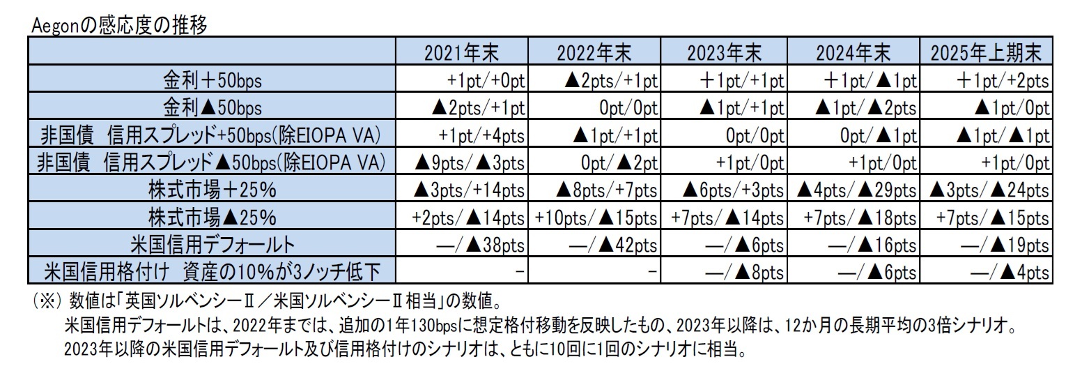 Aegonの感応度の推移
