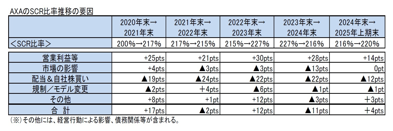 AXAのSCR比率推移の要因