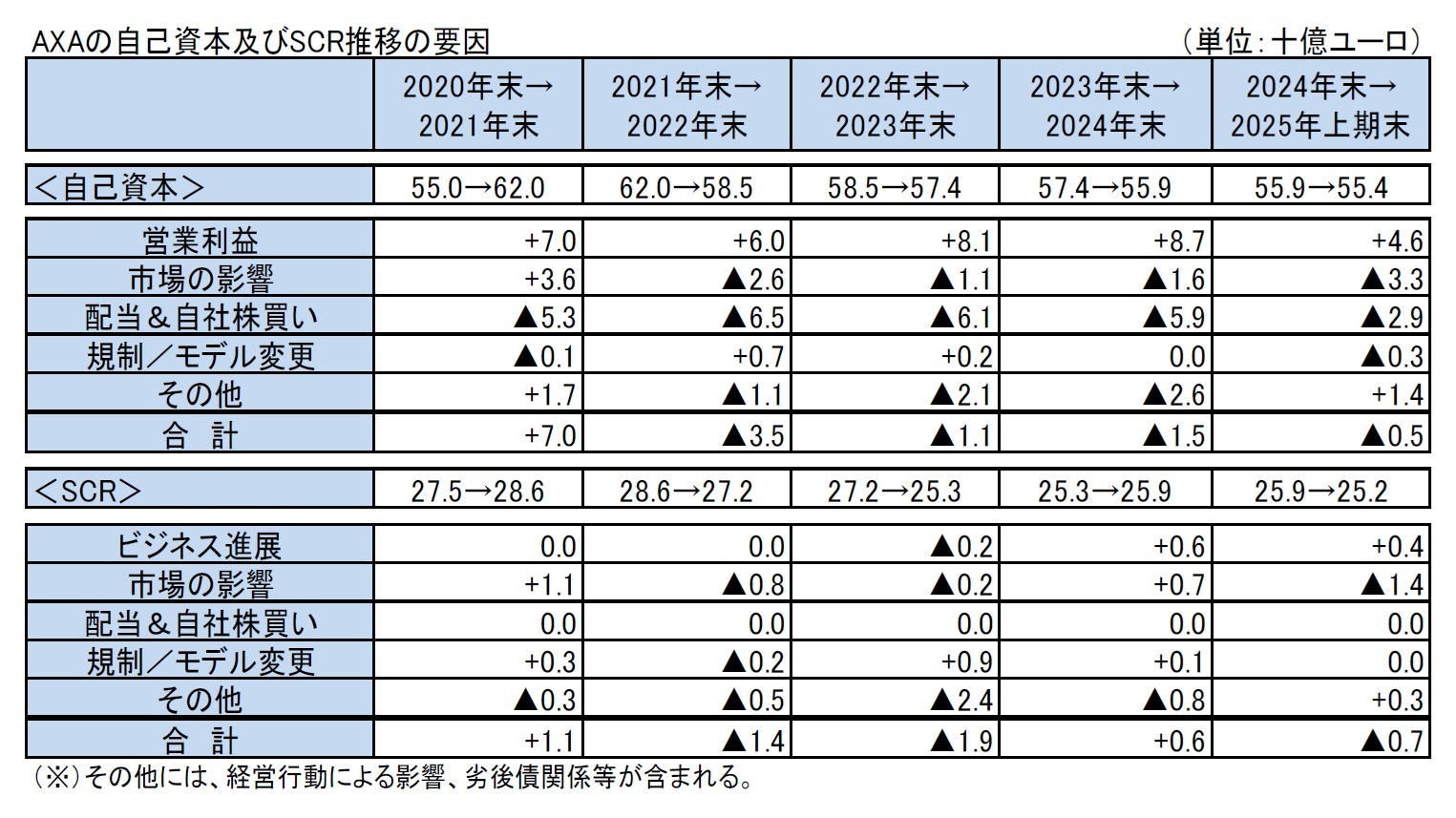 AXAの自己資本及びSCR推移の要因