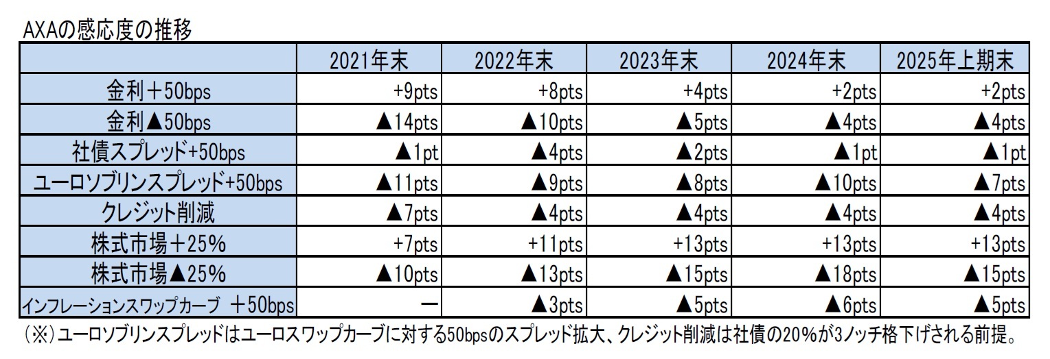 AXAの感応度の推移