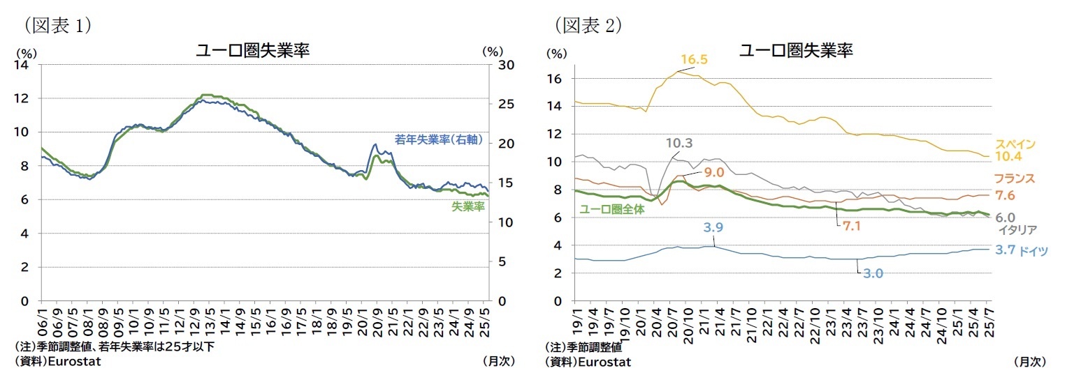 （図表1）ユーロ圏失業率/（図表2）ユーロ圏失業率