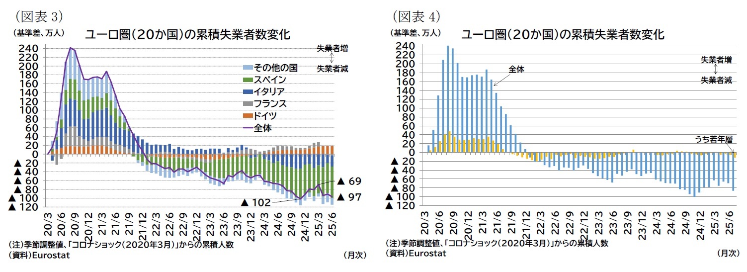 （図表3）ユーロ圏（20か国）の累積失業者数変化/（図表4）ユーロ圏（20か国）の累積失業者数変化