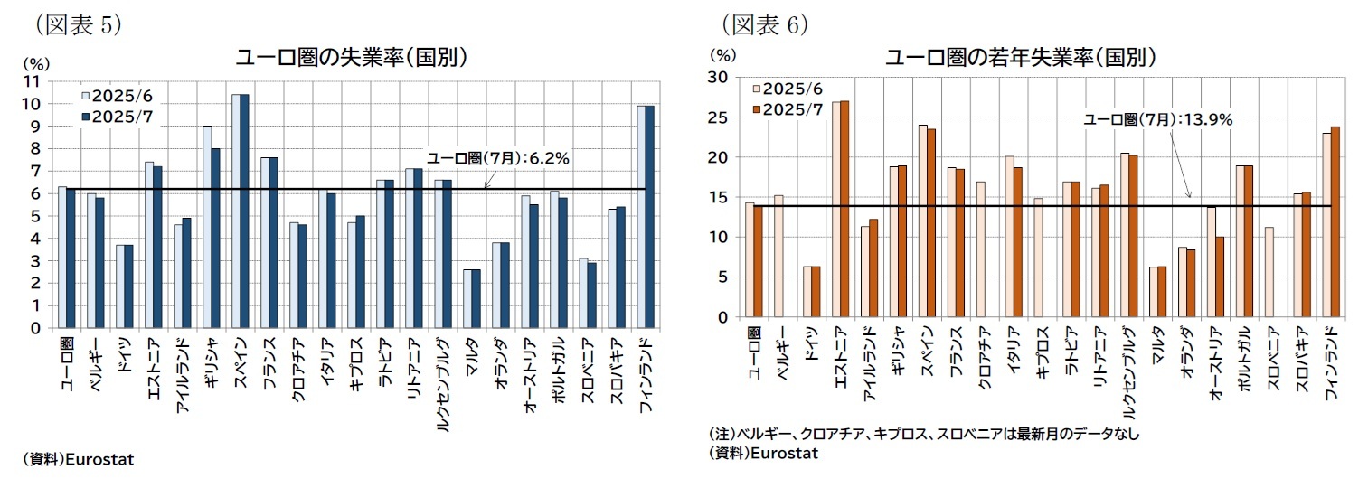 （図表5）ユーロ圏の失業率（国別）/（図表6）ユーロ圏の若年失業率（国別）