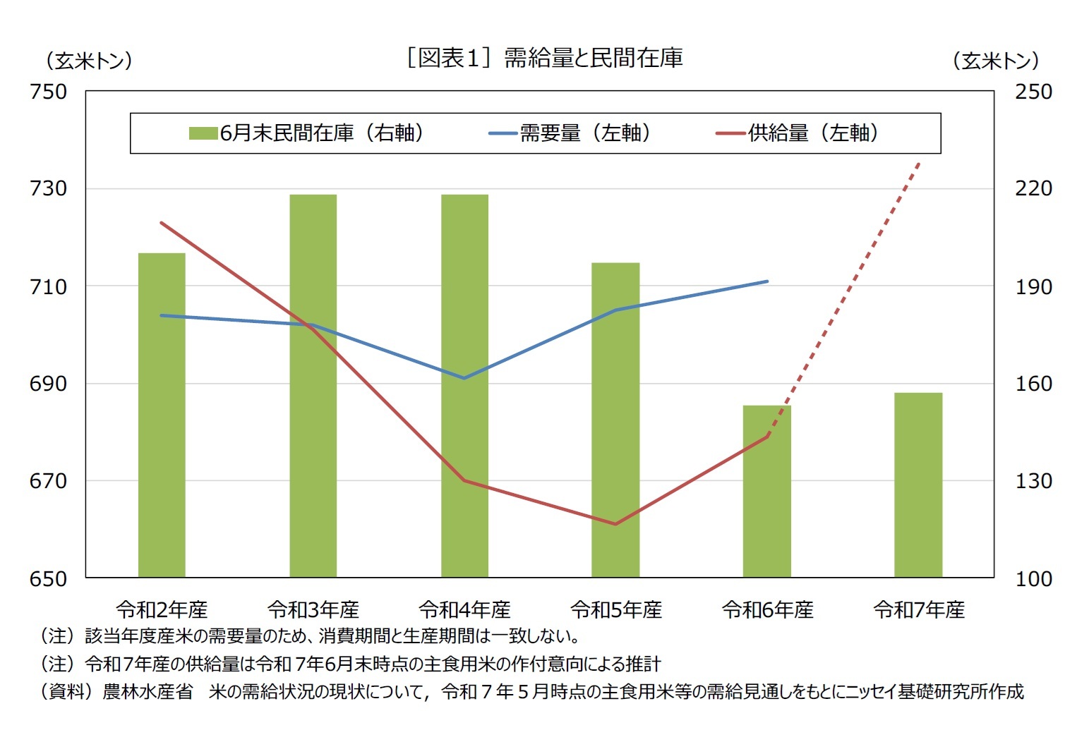 ［図表1］需給量と民間在庫