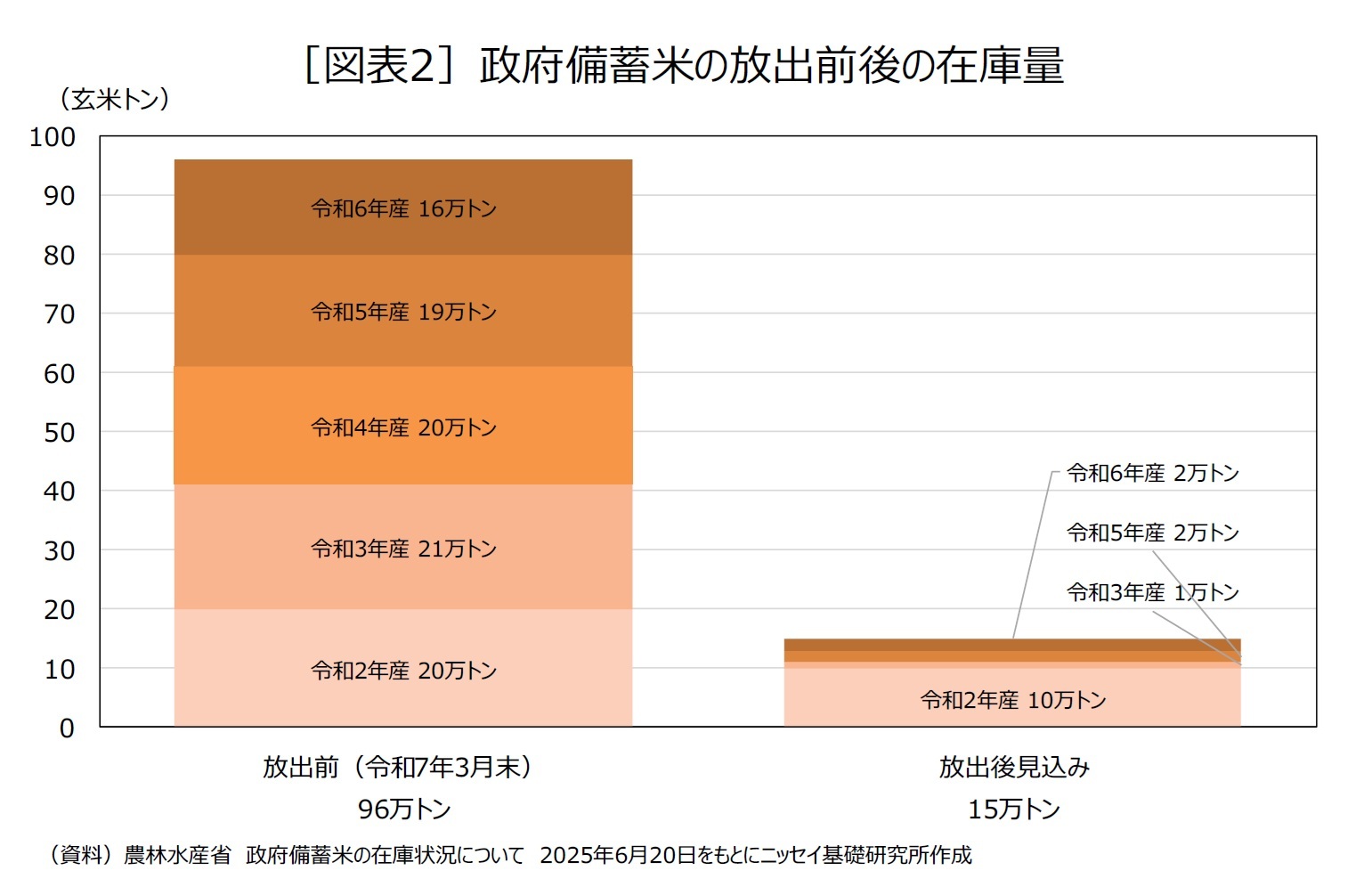 ［図表2］政府備蓄米の放出前後の在庫量