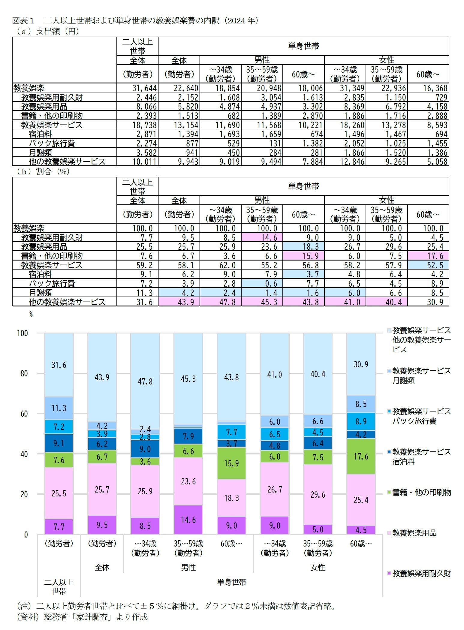 図表１　二人以上世帯および単身世帯の教養娯楽費の内訳（2024年）