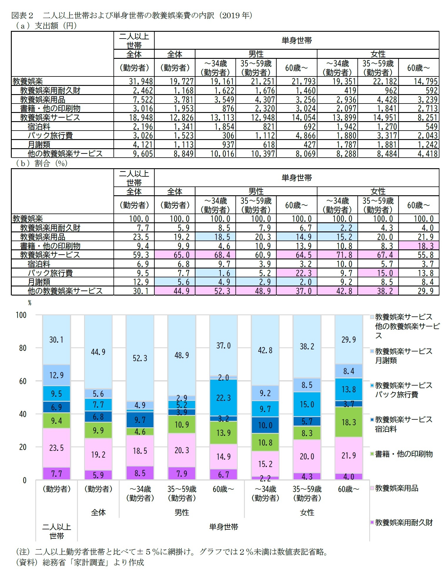 図表２　二人以上世帯および単身世帯の教養娯楽費の内訳（2019年）