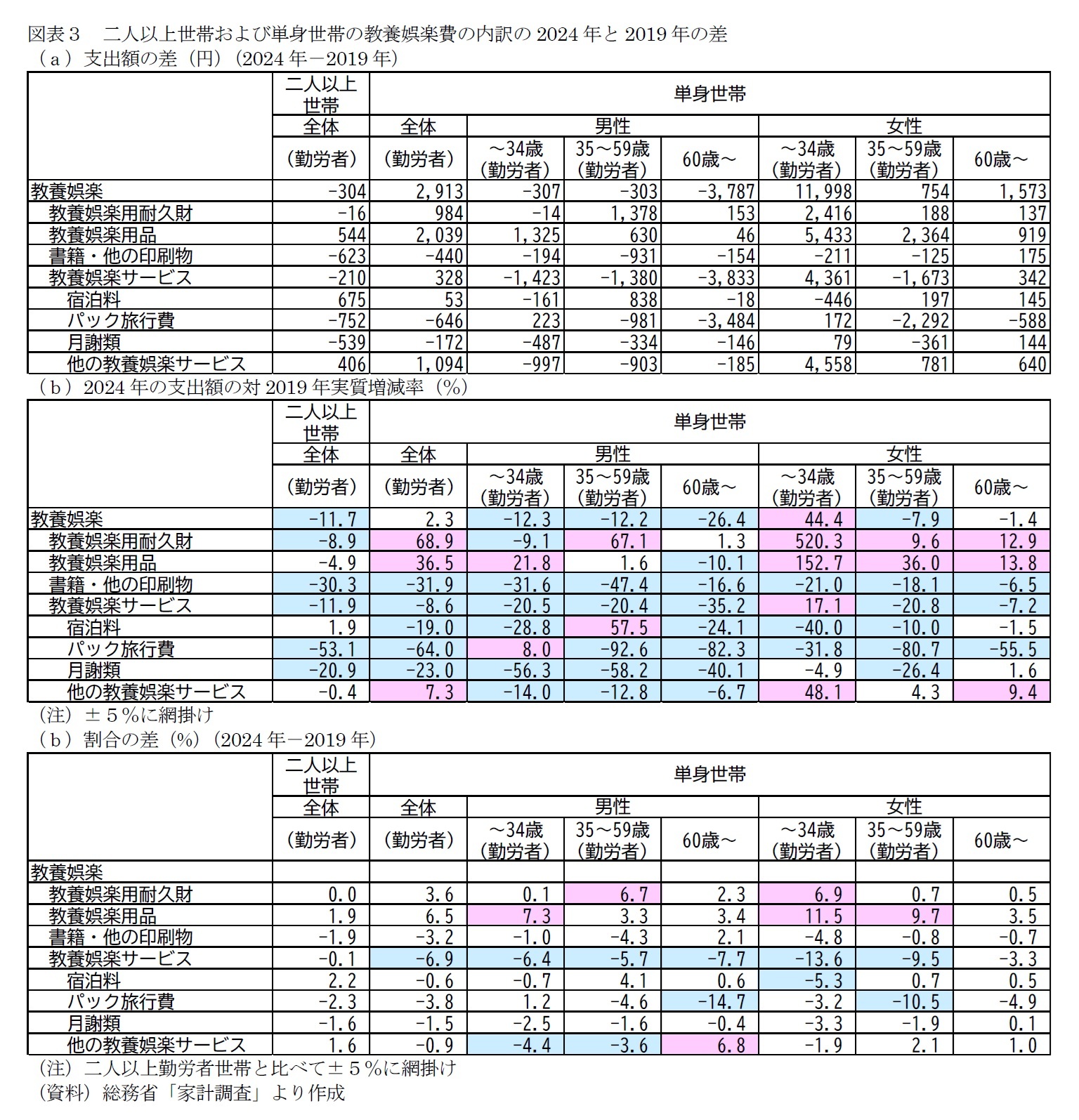 図表３　二人以上世帯および単身世帯の教養娯楽費の内訳の2024年と2019年の差