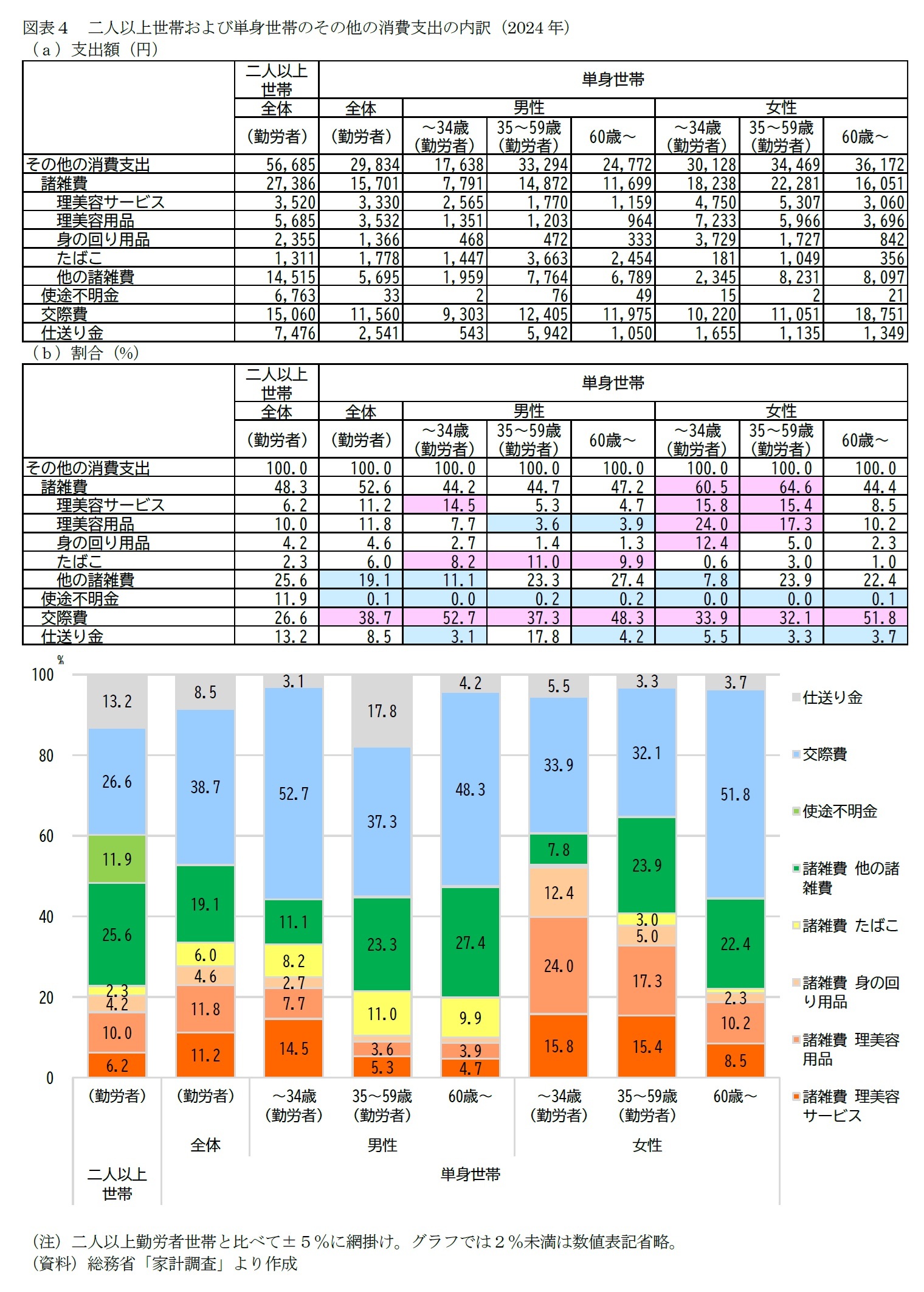 図表４　二人以上世帯および単身世帯のその他の消費支出の内訳（2024年）