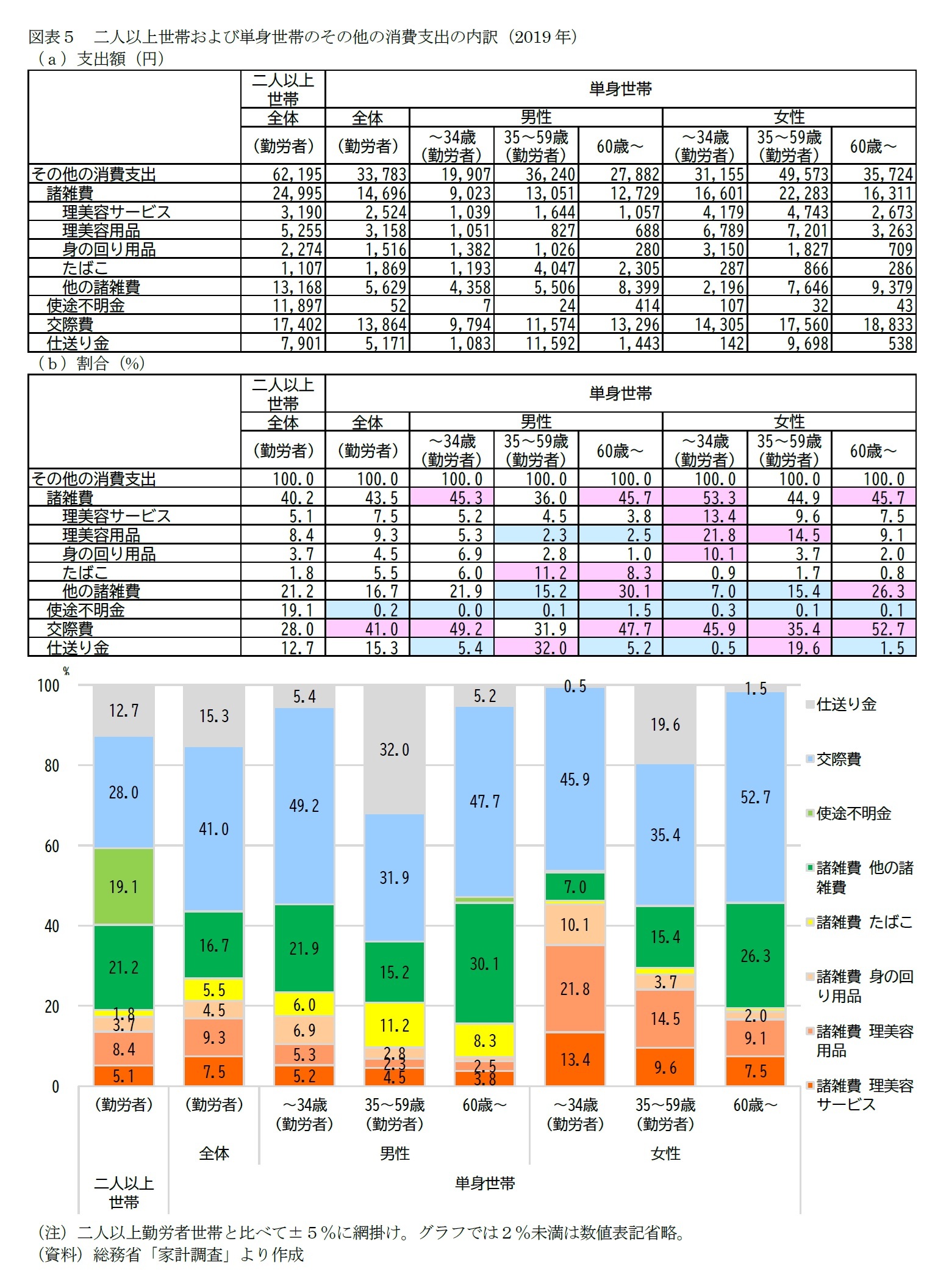 図表５　二人以上世帯および単身世帯のその他の消費支出の内訳（2019年）