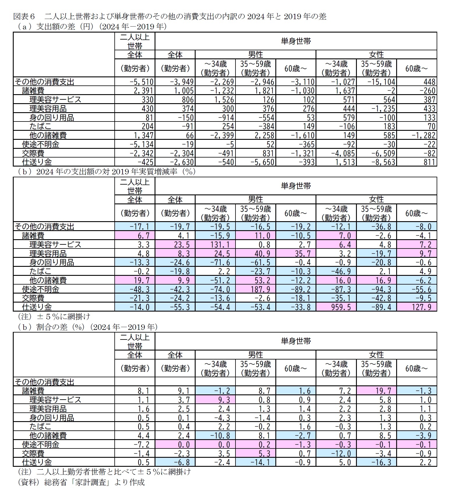 図表６　二人以上世帯および単身世帯のその他の消費支出の内訳の2024年と2019年の差