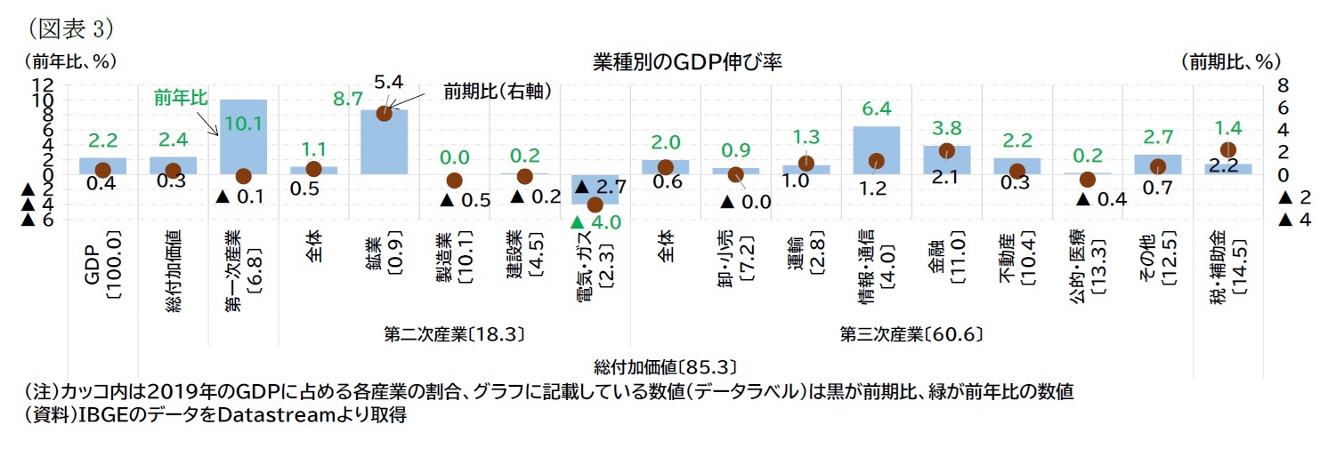 （図表3）業種別のＧＤＰ伸び率