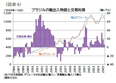 （図表6）ブラジルの輸出入物価と交易利得