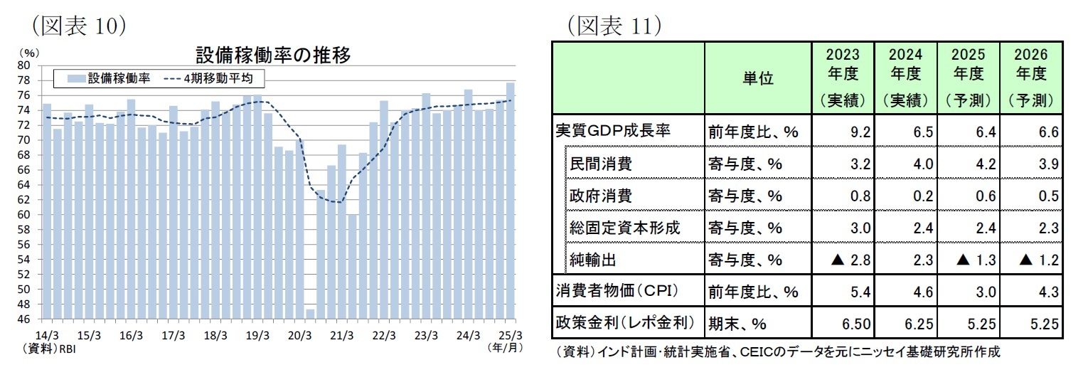 （図表10）設備稼働率の推移/（図表11）経済予測表