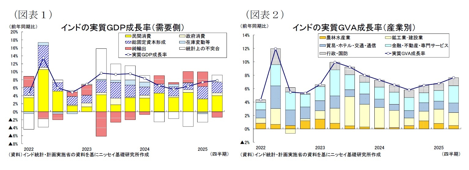 （図表１）インドの実質ＧＤＰ成長率（需要側）/（図表2）インドの実質ＧＶＡ成長率（産業別）