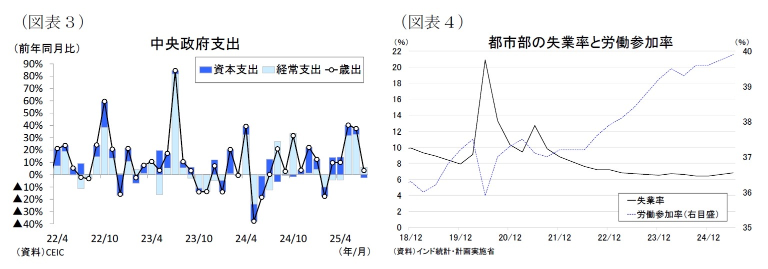 （図表３）中央政府支出/（図表４）都市部の失業率と労働参加率