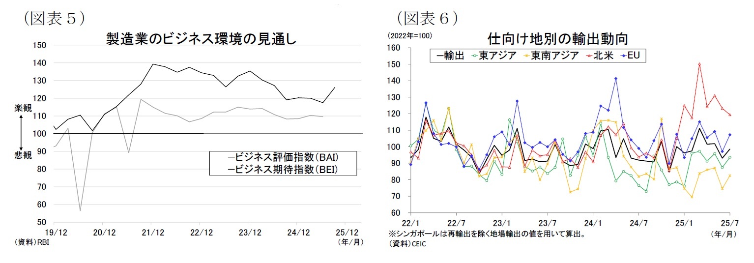 （図表５）製造業のビジネス環境の見通し/（図表６）仕向け地別の輸出動向