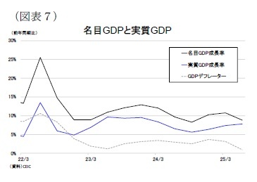 （図表７）名目GDPと実質GDP