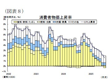 (図表8)消費者物価上昇率
