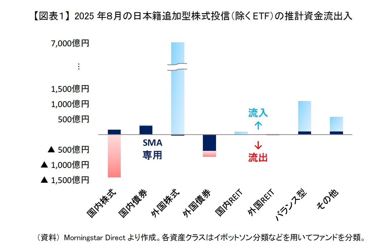 【図表1】 2025年8月の日本籍追加型株式投信(除くETF)の推計資金流出入