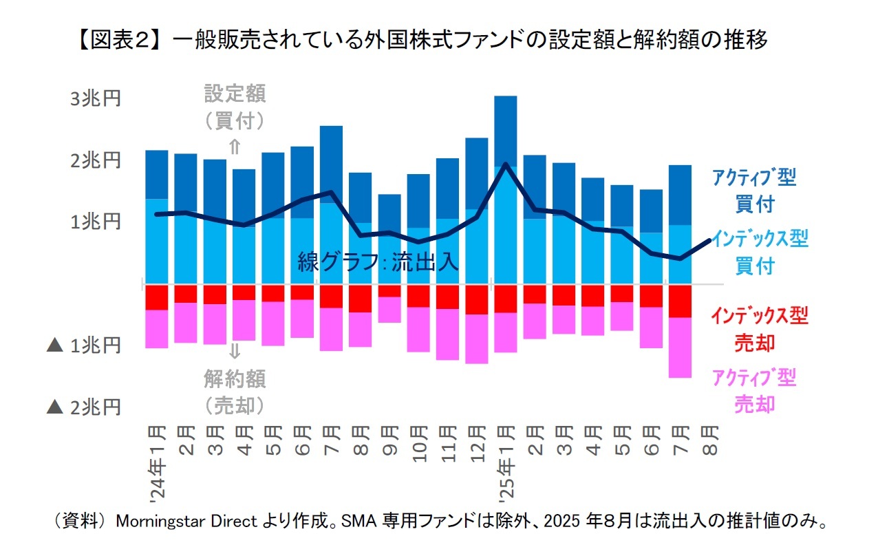 【図表２】 一般販売されている外国株式ファンドの設定額と解約額の推移