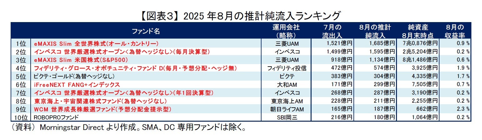 【図表３】 2025年８月の推計純流入ランキング