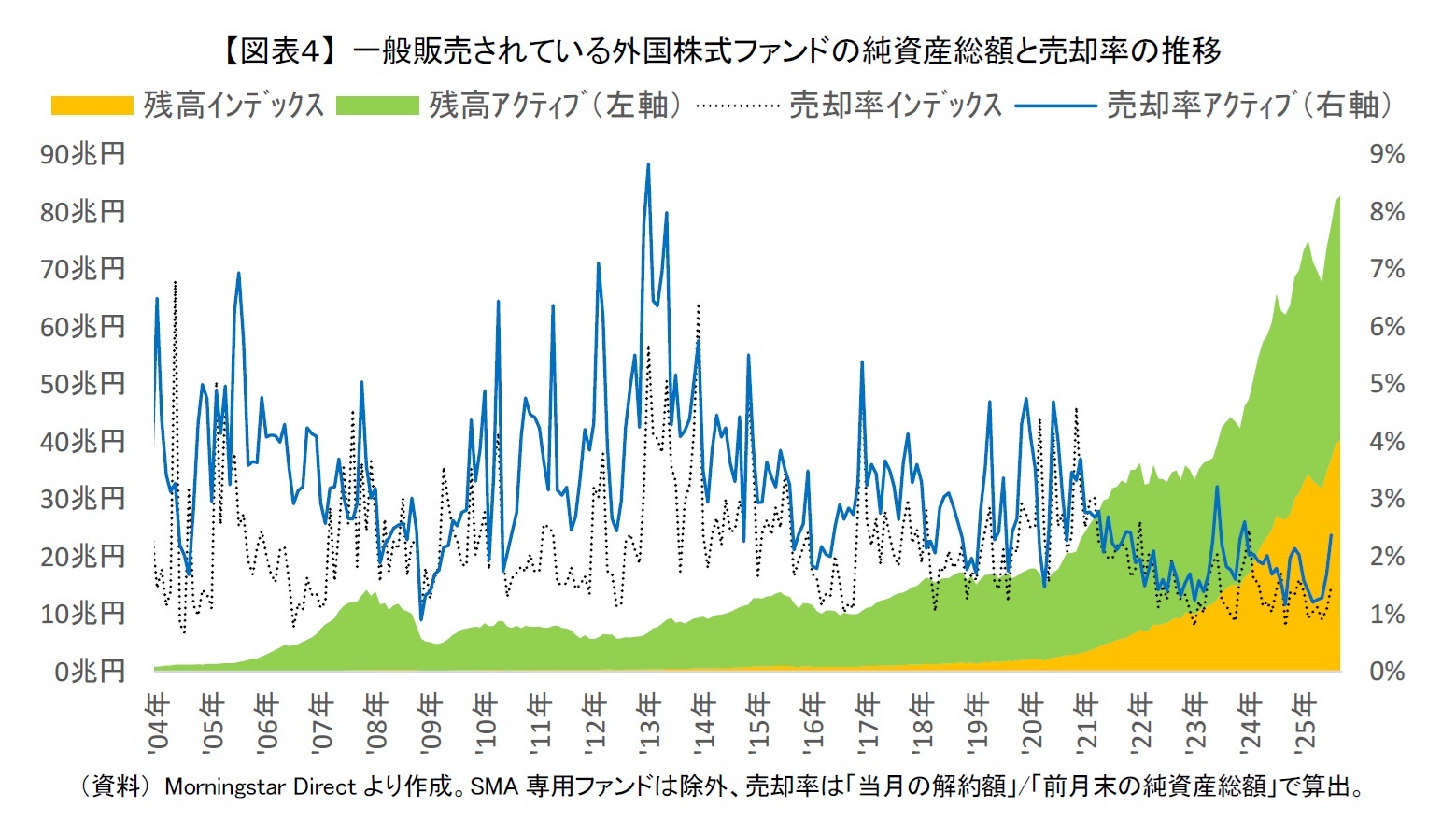 【図表４】 一般販売されている外国株式ファンドの純資産総額と売却率の推移