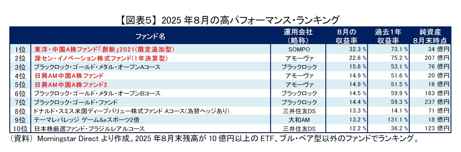 【図表５】 2025年８月の高パフォーマンス・ランキング