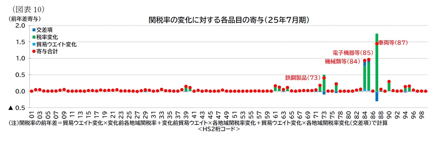 （図表10）関税率の変化に対する各品目の寄与（25年7月期）