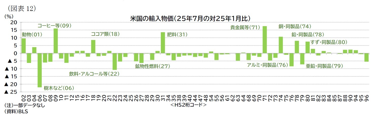 （図表12）米国の輸入物価（25年7月の対25年1月比）