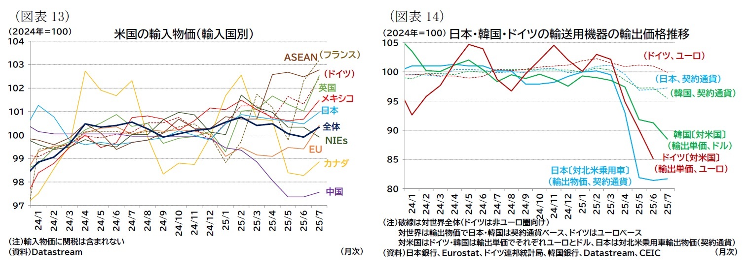 （図表13）米国の輸入物価（輸入国別）/（図表14）日本・韓国・ドイツの輸送用機器の輸出価格推移